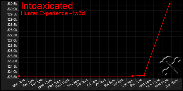 Last 31 Days Graph of Intoaxicated
