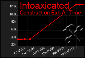 Total Graph of Intoaxicated