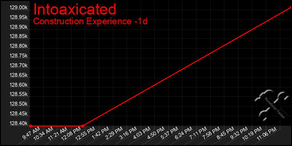 Last 24 Hours Graph of Intoaxicated