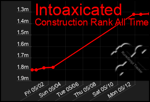 Total Graph of Intoaxicated