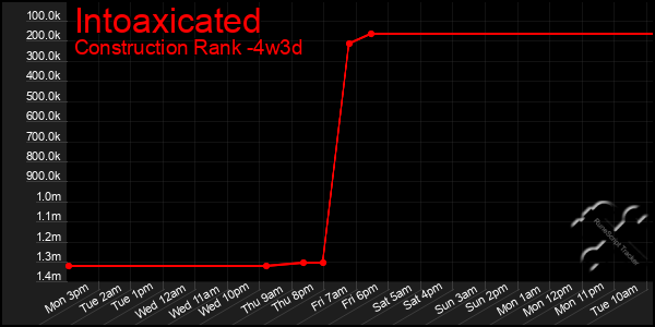 Last 31 Days Graph of Intoaxicated