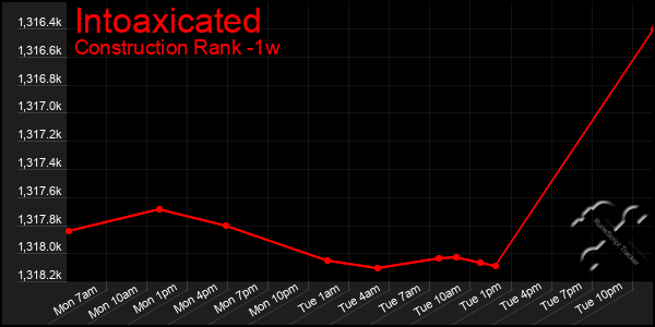 Last 7 Days Graph of Intoaxicated