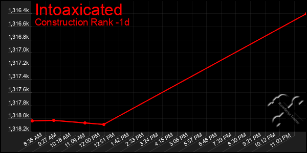 Last 24 Hours Graph of Intoaxicated