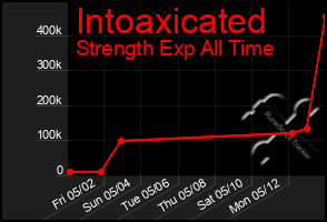 Total Graph of Intoaxicated