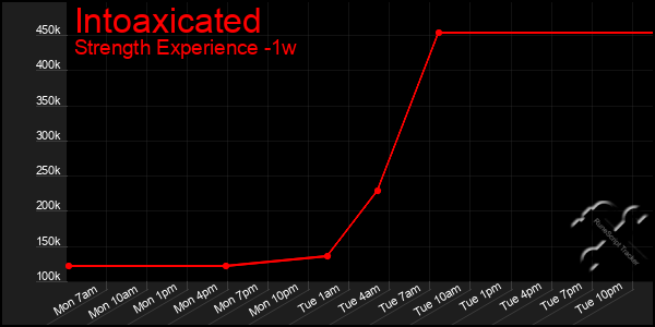 Last 7 Days Graph of Intoaxicated