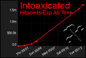 Total Graph of Intoaxicated