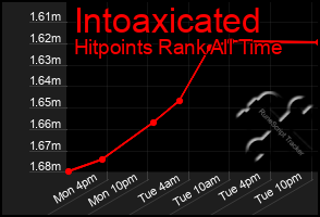 Total Graph of Intoaxicated
