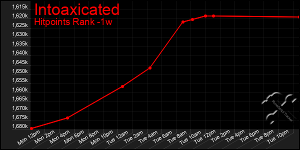 Last 7 Days Graph of Intoaxicated