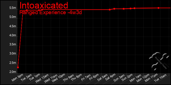 Last 31 Days Graph of Intoaxicated