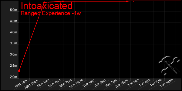 Last 7 Days Graph of Intoaxicated
