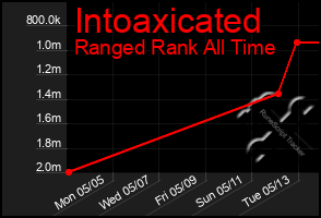 Total Graph of Intoaxicated