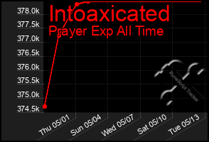 Total Graph of Intoaxicated