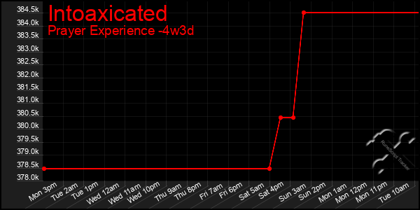 Last 31 Days Graph of Intoaxicated