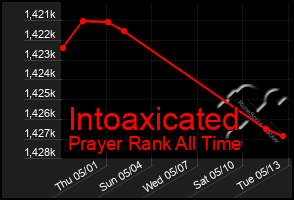 Total Graph of Intoaxicated