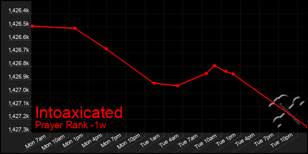 Last 7 Days Graph of Intoaxicated