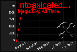 Total Graph of Intoaxicated