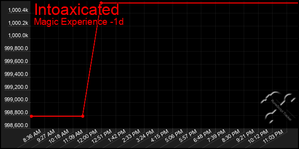 Last 24 Hours Graph of Intoaxicated