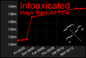 Total Graph of Intoaxicated