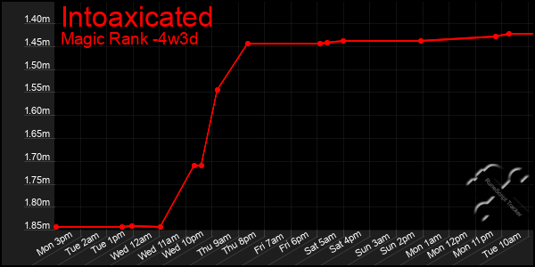 Last 31 Days Graph of Intoaxicated