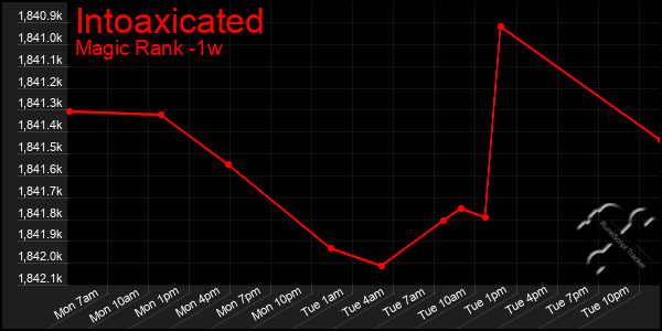Last 7 Days Graph of Intoaxicated