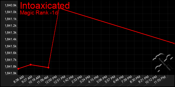 Last 24 Hours Graph of Intoaxicated