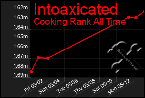 Total Graph of Intoaxicated