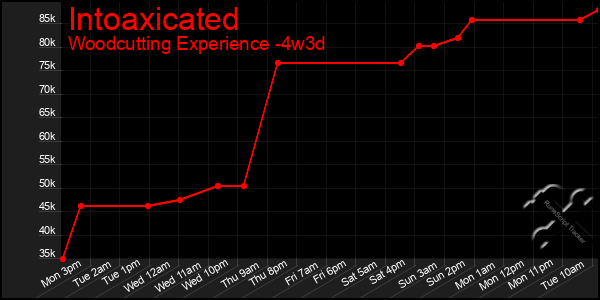 Last 31 Days Graph of Intoaxicated