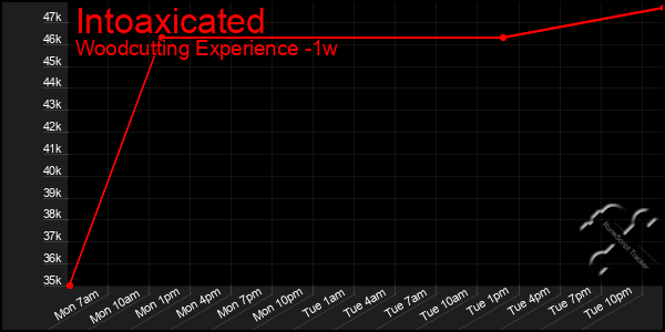 Last 7 Days Graph of Intoaxicated