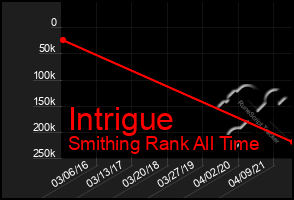 Total Graph of Intrigue