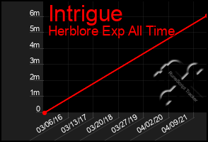 Total Graph of Intrigue