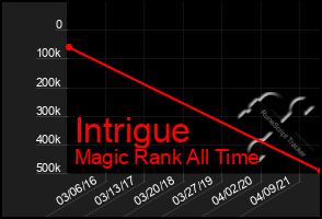 Total Graph of Intrigue