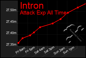 Total Graph of Intron