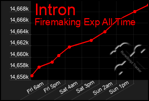 Total Graph of Intron
