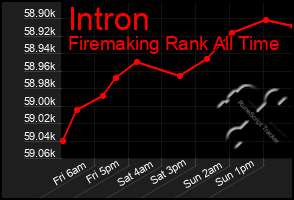 Total Graph of Intron