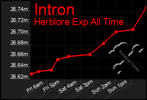 Total Graph of Intron