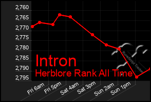 Total Graph of Intron