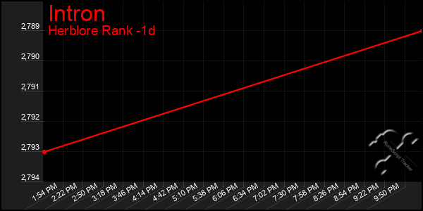 Last 24 Hours Graph of Intron