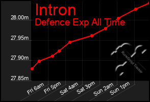 Total Graph of Intron