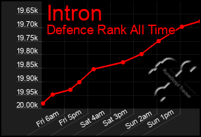 Total Graph of Intron
