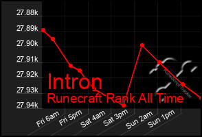Total Graph of Intron