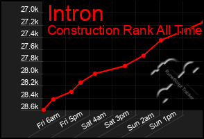 Total Graph of Intron