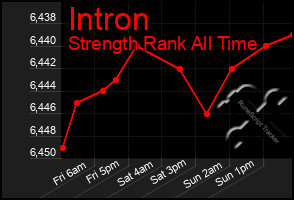 Total Graph of Intron