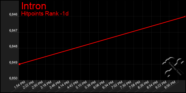 Last 24 Hours Graph of Intron