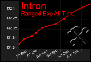 Total Graph of Intron