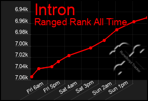 Total Graph of Intron