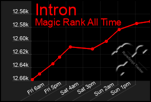 Total Graph of Intron