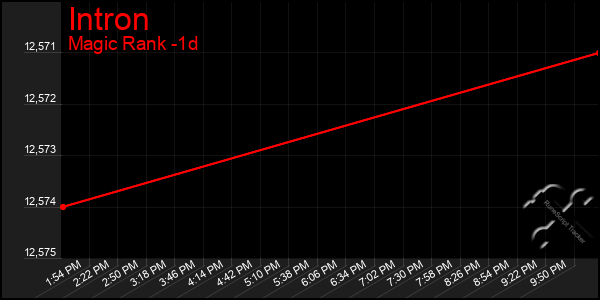 Last 24 Hours Graph of Intron