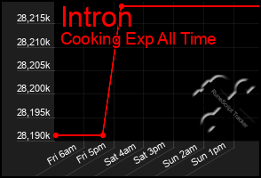Total Graph of Intron