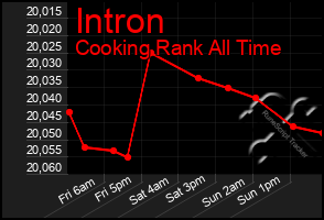 Total Graph of Intron
