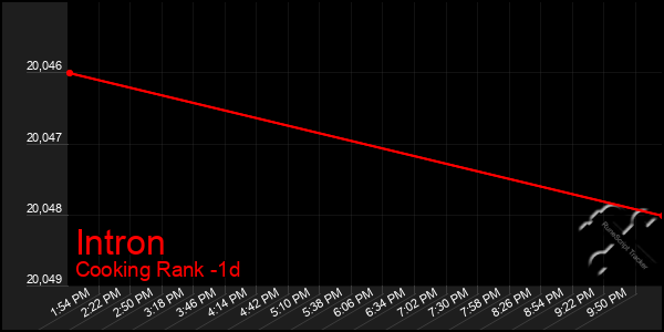 Last 24 Hours Graph of Intron